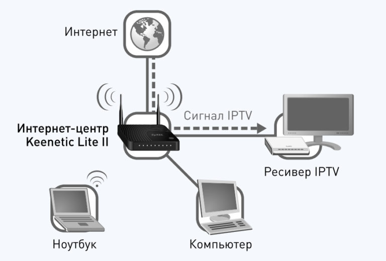 Настройка роутера zyxel keenetic lite 2