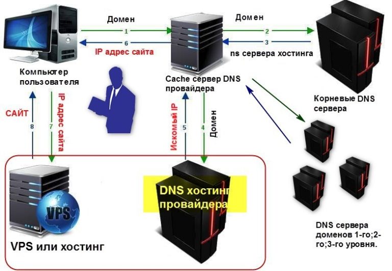 Dns адрес изменился что это