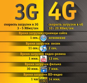 3G и 4G сравнение