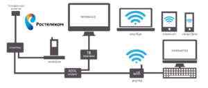 Что такое проводной интернет ADSL, схема соединения «Ростелеком»