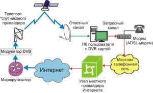  Схема одностороннего доступа к спутниковой сети