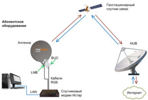  Схема работы двусторонней спутниковой связи