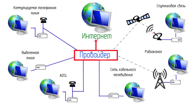 Укажите варианты беспроводной связи выберите один или несколько ответов wi fi ethernet irda fddi