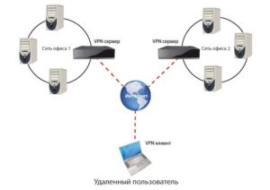  Схема виртуальной сети через Internet