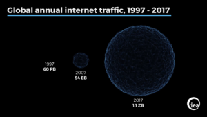  Визуализация количества интернет-трафика с 1997 по 2017 г.