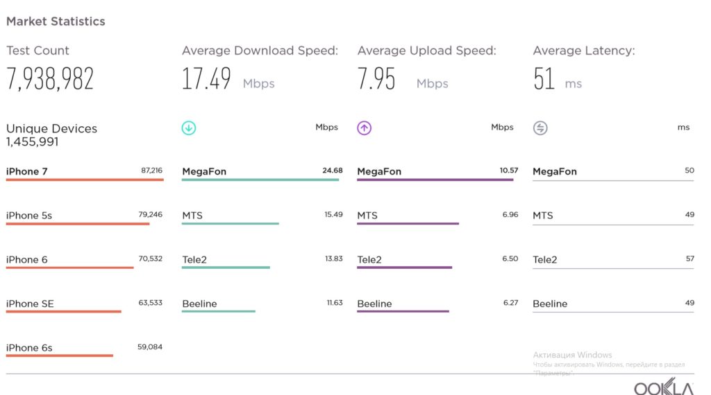 Как узнать скорость 4g