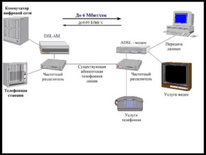  Как организована ADSL связь