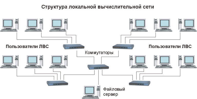 Если компьютеров несколько то чтобы их объединить в сеть необходимо дополнительное устройство