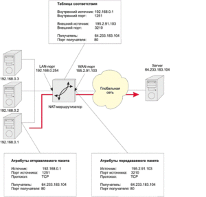  Принцип работы маршрутизатора при передаче данных из внутренней сети во внешнюю