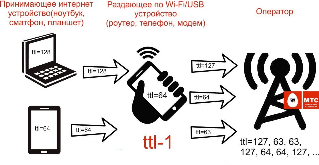  Схема работы TTL-пакетов